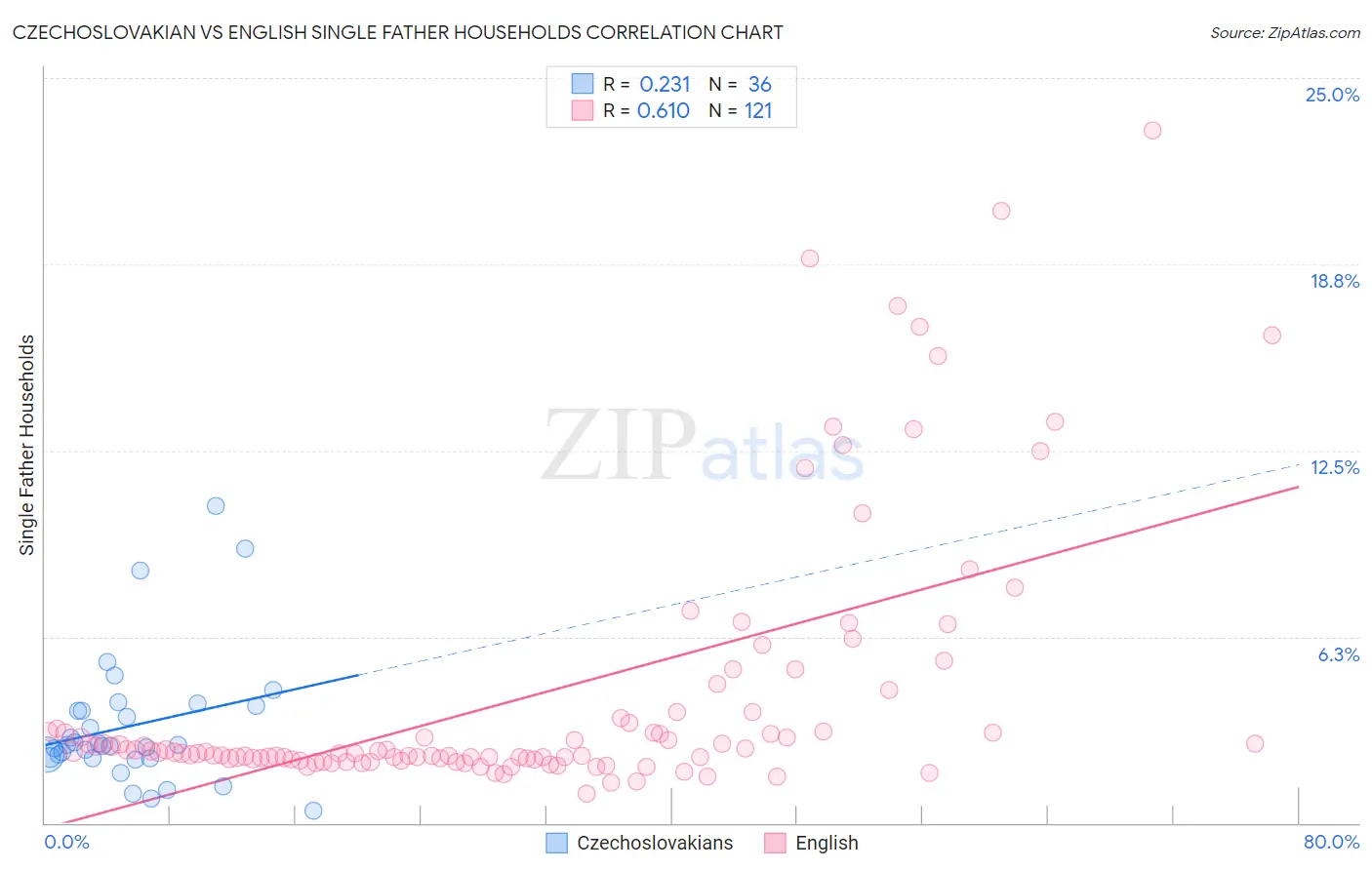 Czechoslovakian vs English Single Father Households