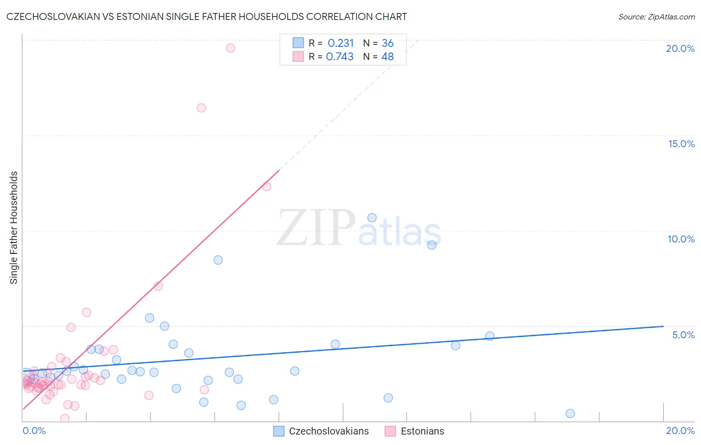 Czechoslovakian vs Estonian Single Father Households