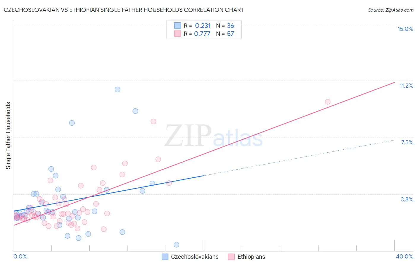 Czechoslovakian vs Ethiopian Single Father Households