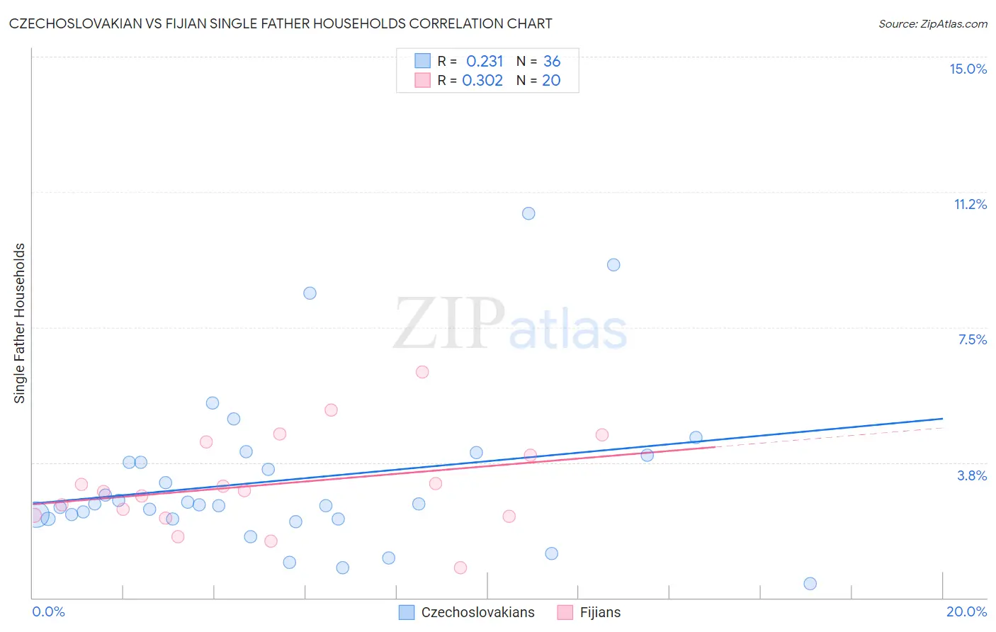 Czechoslovakian vs Fijian Single Father Households