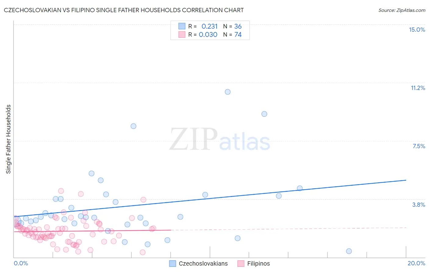 Czechoslovakian vs Filipino Single Father Households