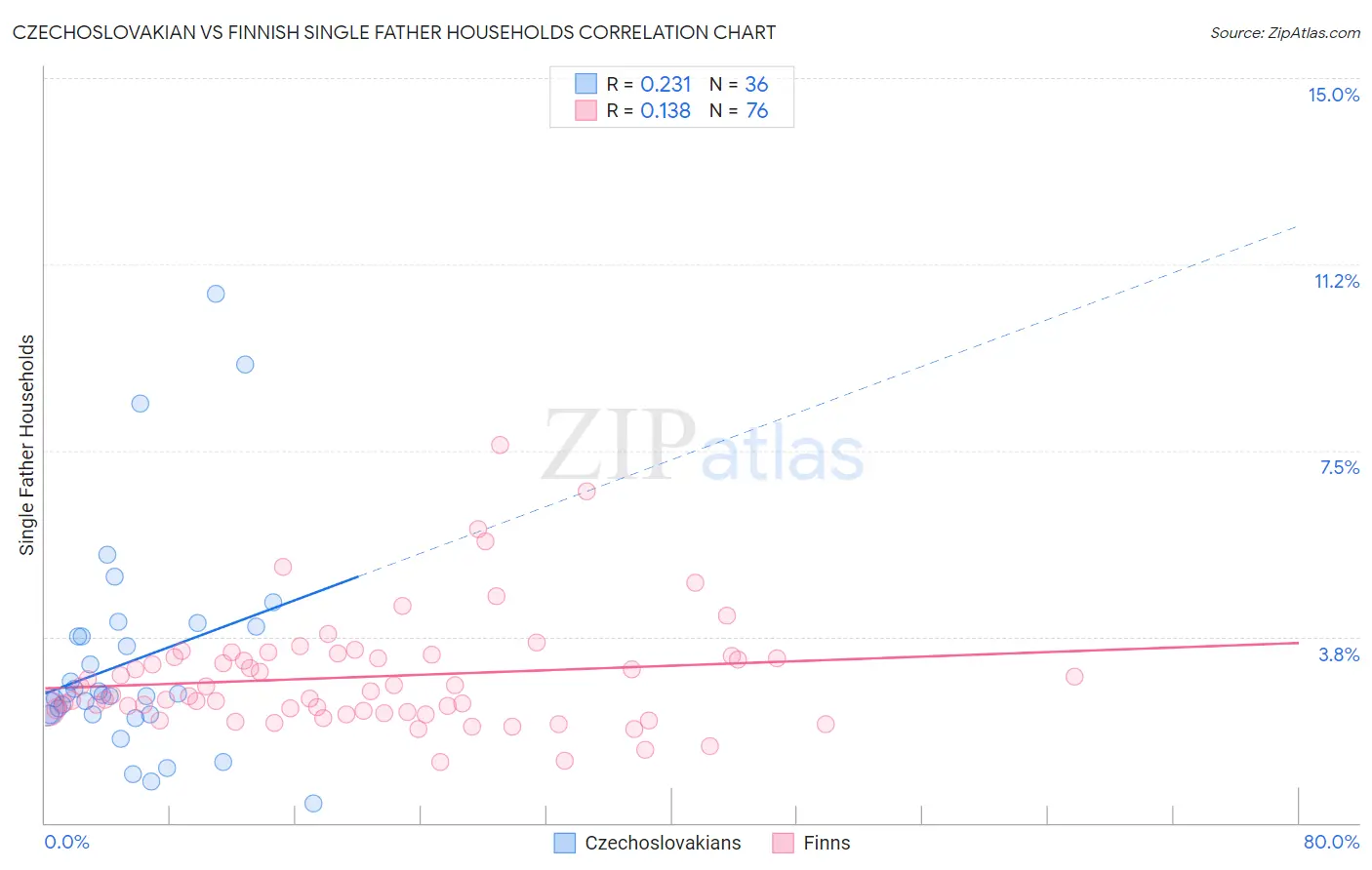 Czechoslovakian vs Finnish Single Father Households