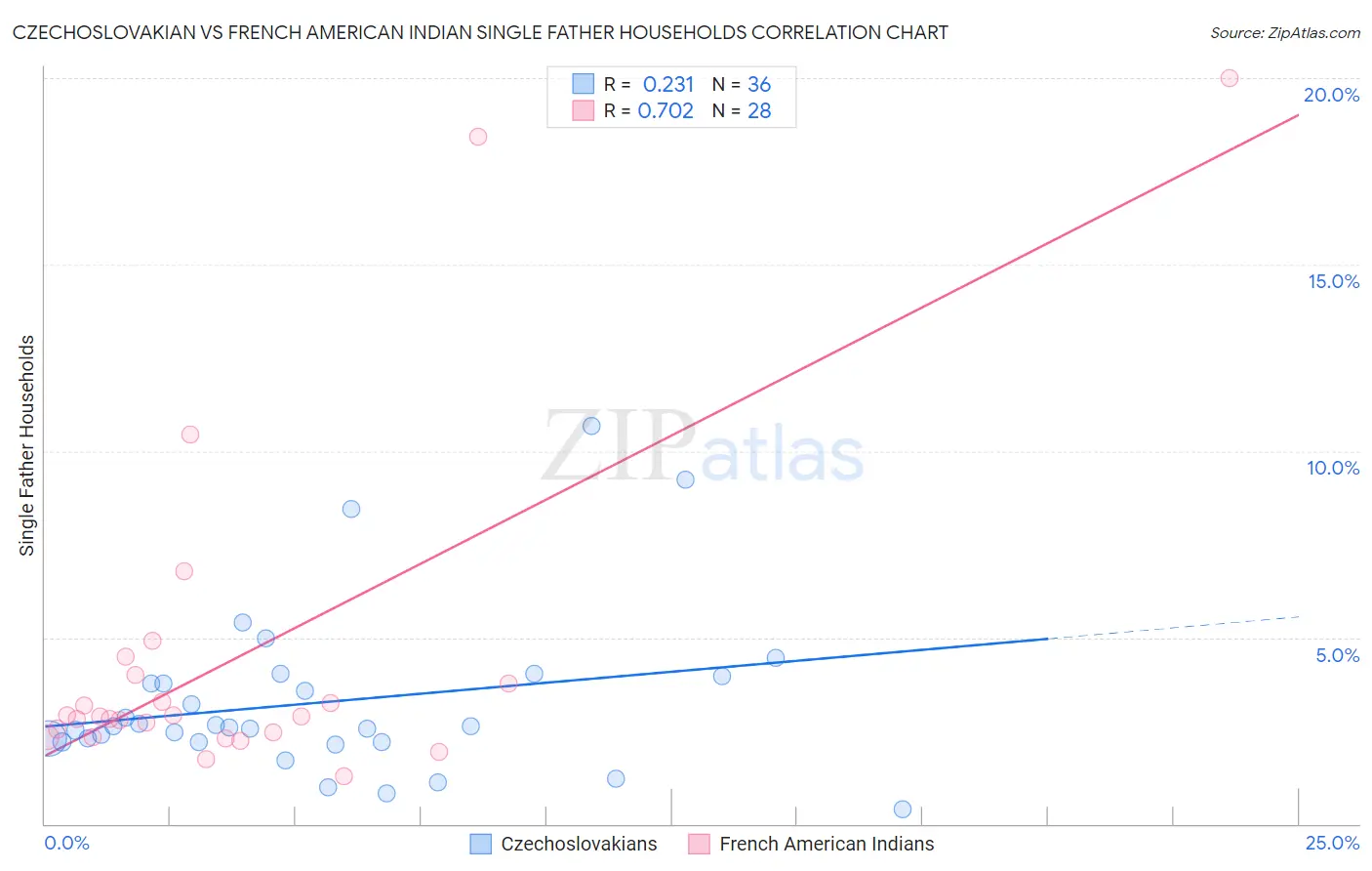 Czechoslovakian vs French American Indian Single Father Households