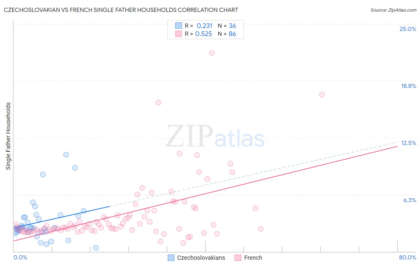 Czechoslovakian vs French Single Father Households