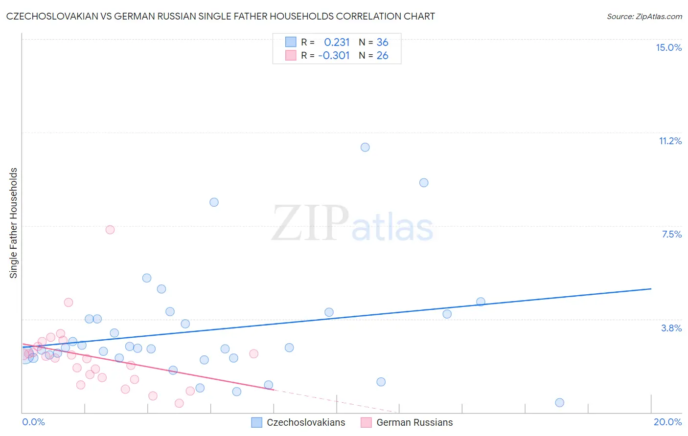 Czechoslovakian vs German Russian Single Father Households