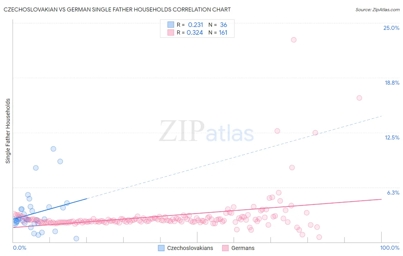 Czechoslovakian vs German Single Father Households