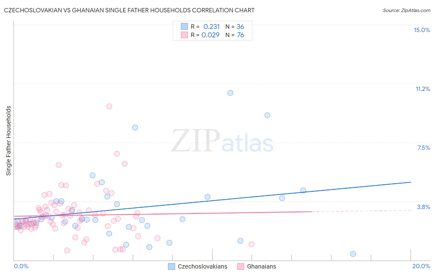 Czechoslovakian vs Ghanaian Single Father Households