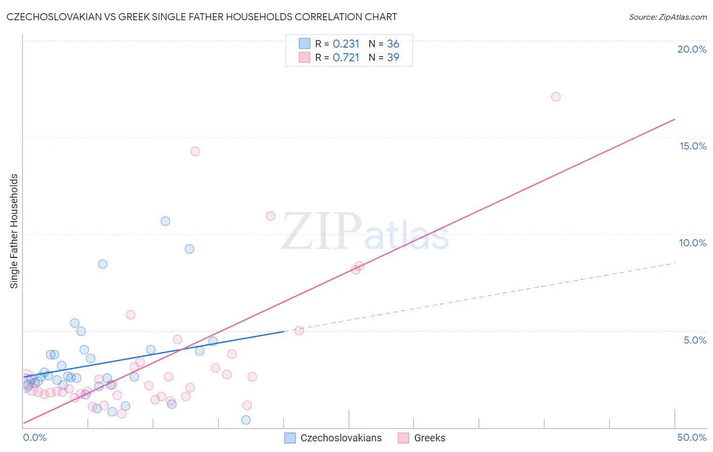 Czechoslovakian vs Greek Single Father Households