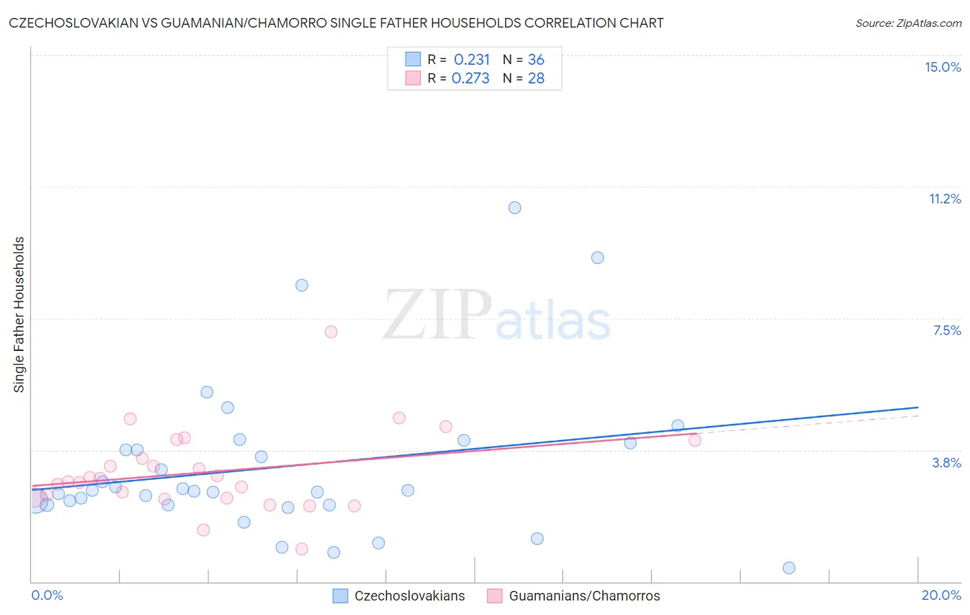 Czechoslovakian vs Guamanian/Chamorro Single Father Households