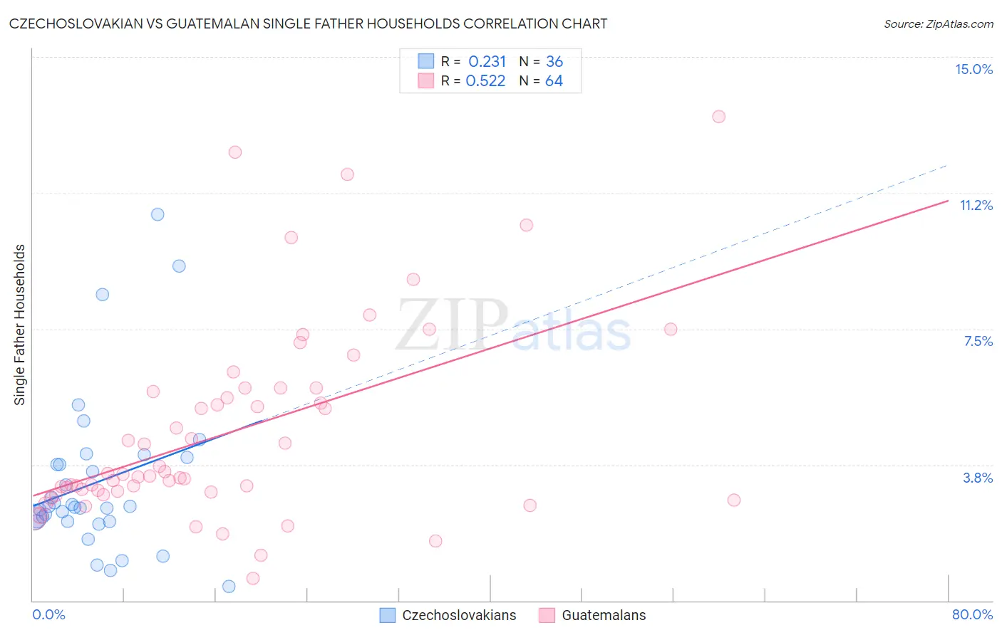 Czechoslovakian vs Guatemalan Single Father Households