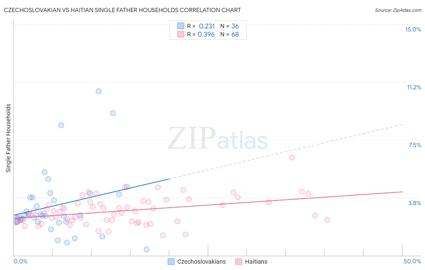Czechoslovakian vs Haitian Single Father Households