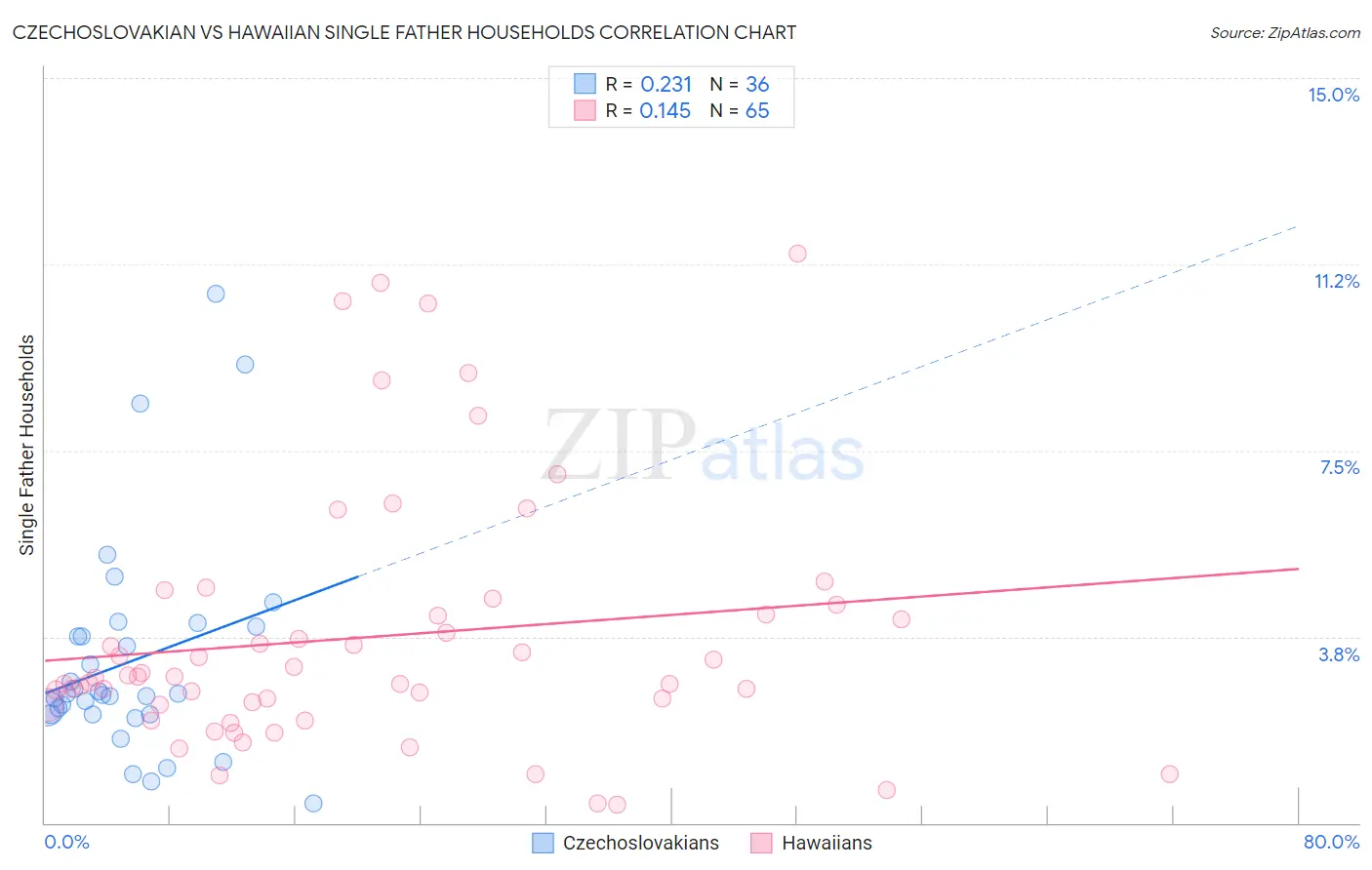 Czechoslovakian vs Hawaiian Single Father Households