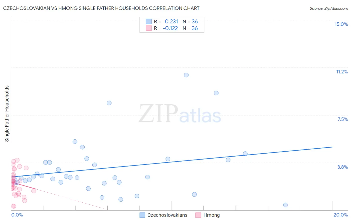 Czechoslovakian vs Hmong Single Father Households