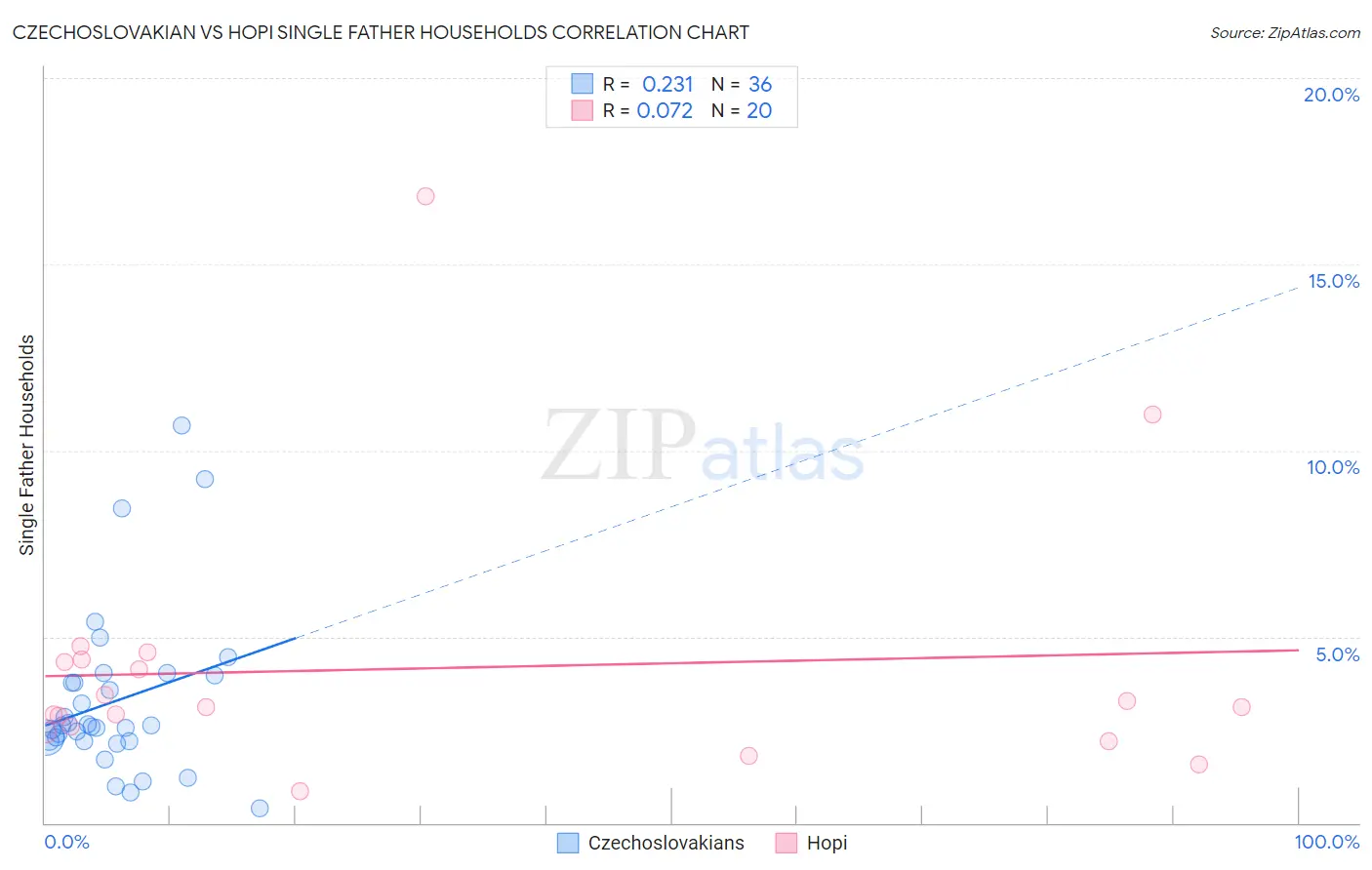 Czechoslovakian vs Hopi Single Father Households