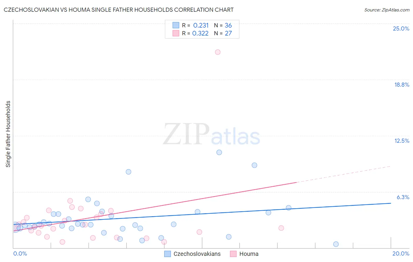 Czechoslovakian vs Houma Single Father Households
