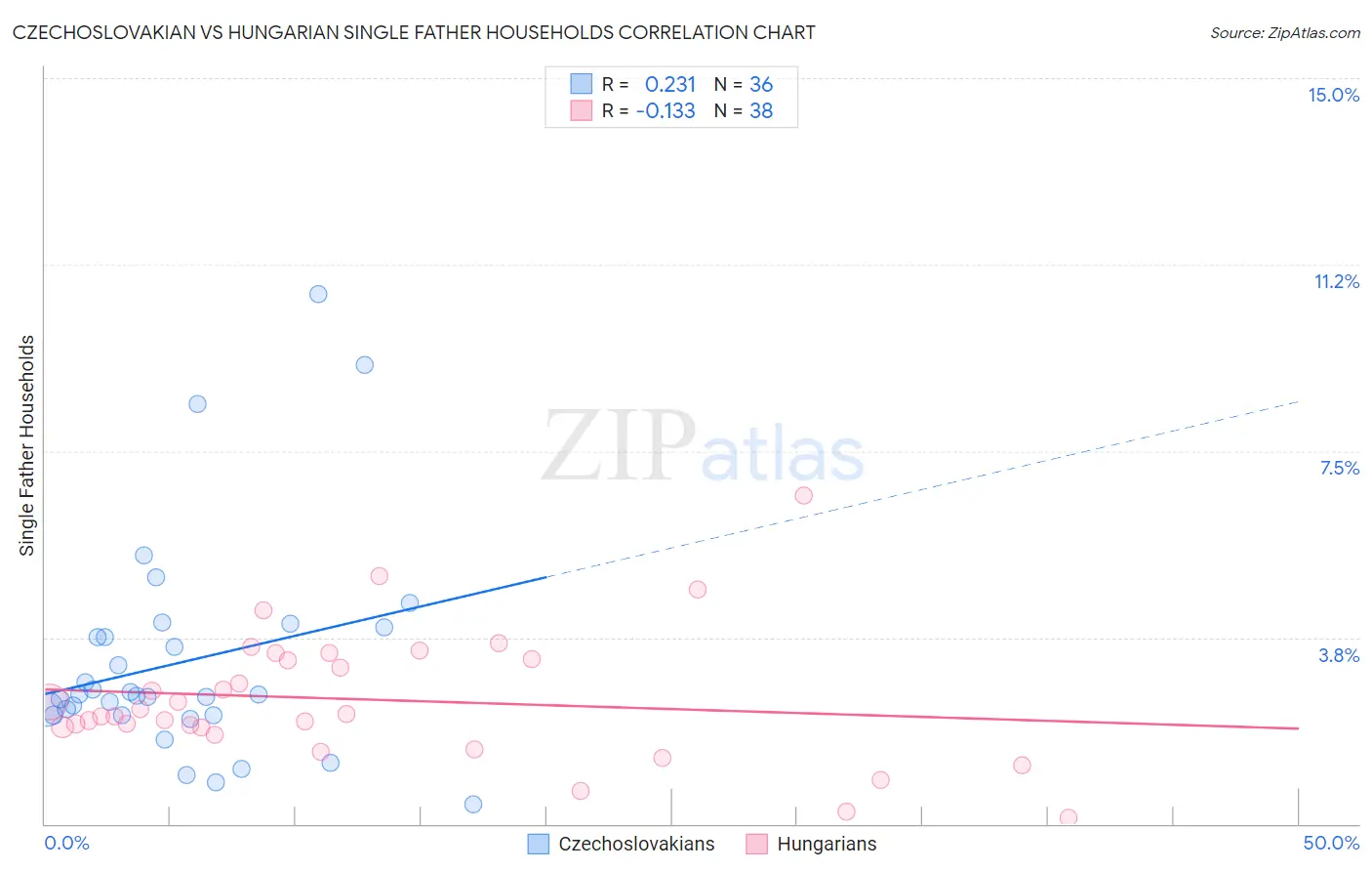 Czechoslovakian vs Hungarian Single Father Households