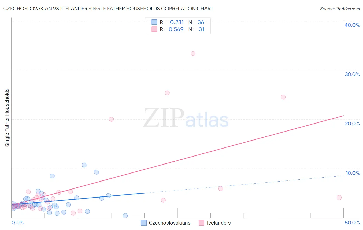 Czechoslovakian vs Icelander Single Father Households