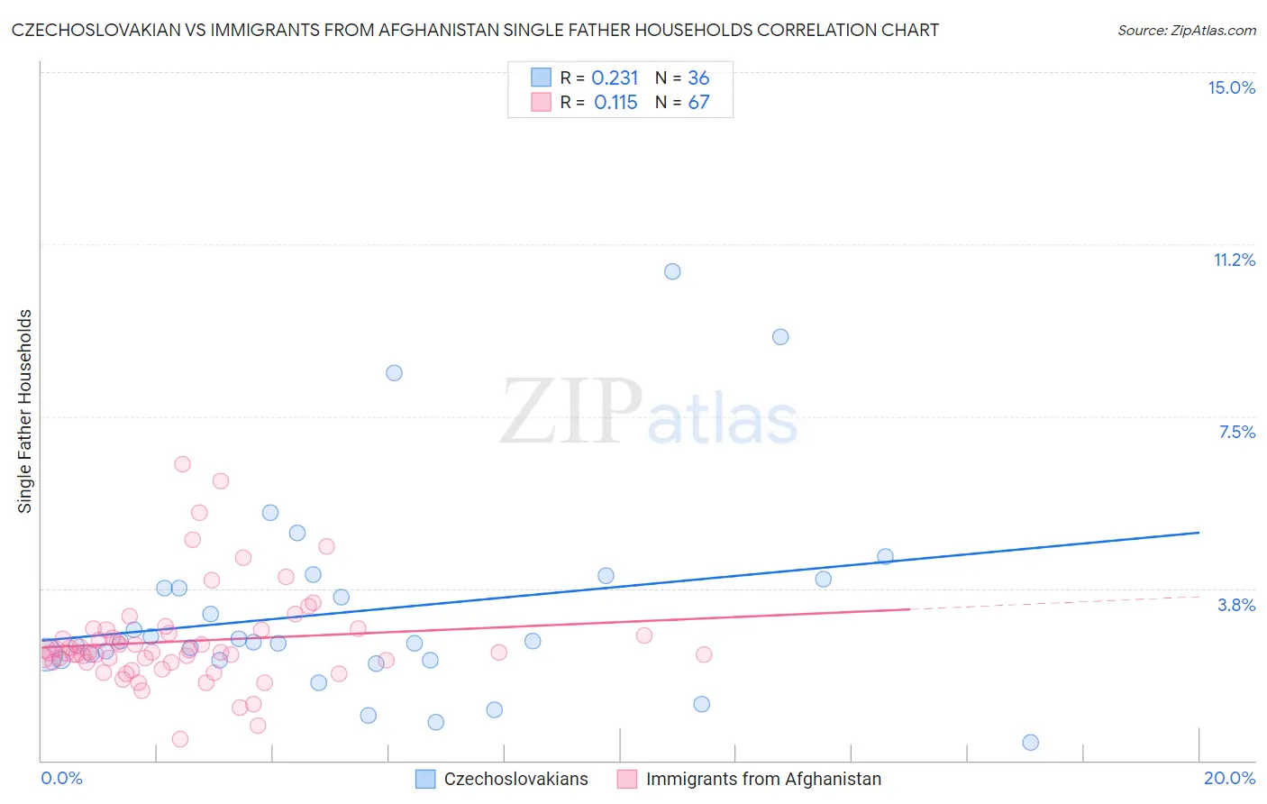 Czechoslovakian vs Immigrants from Afghanistan Single Father Households