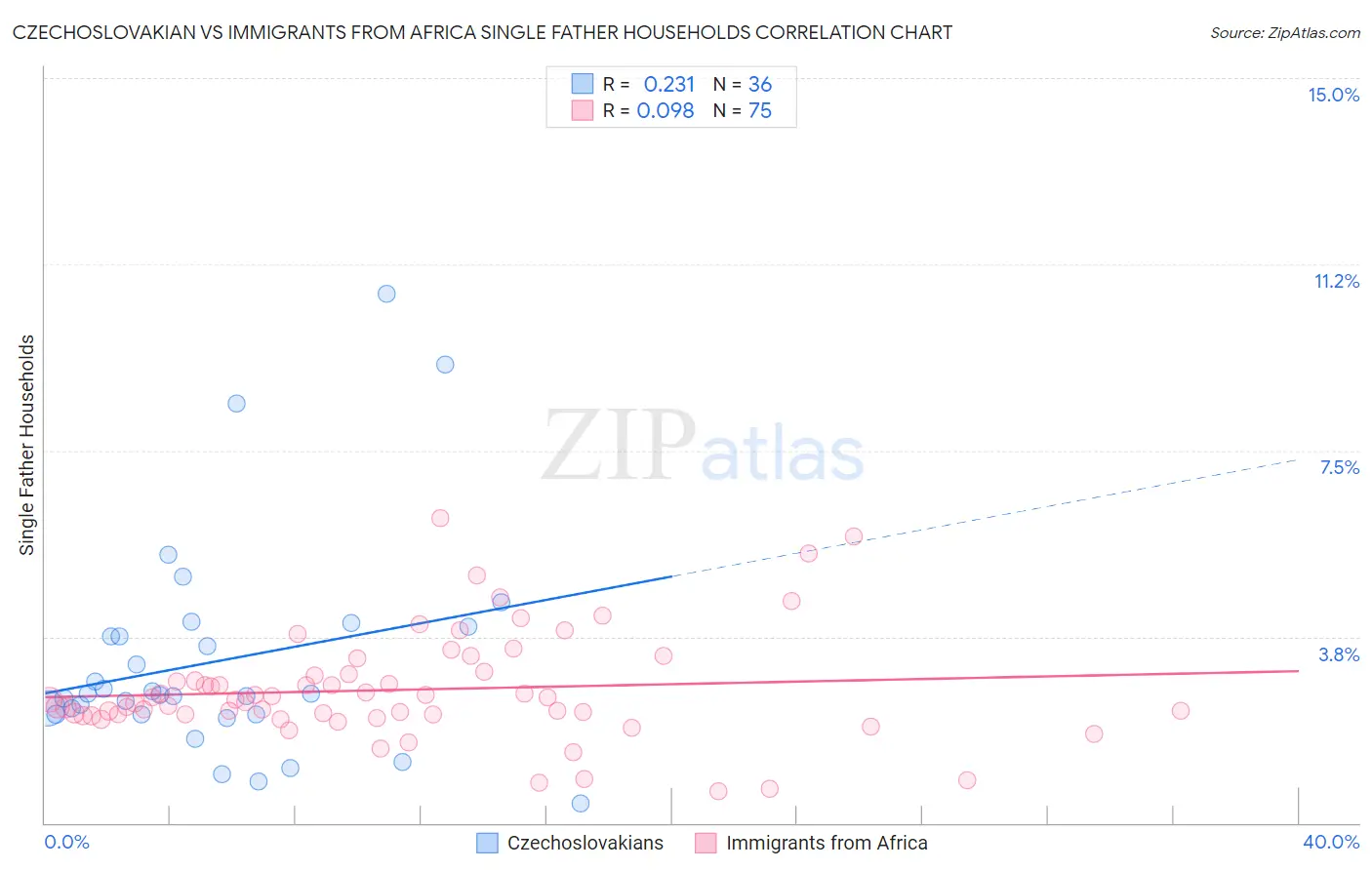 Czechoslovakian vs Immigrants from Africa Single Father Households