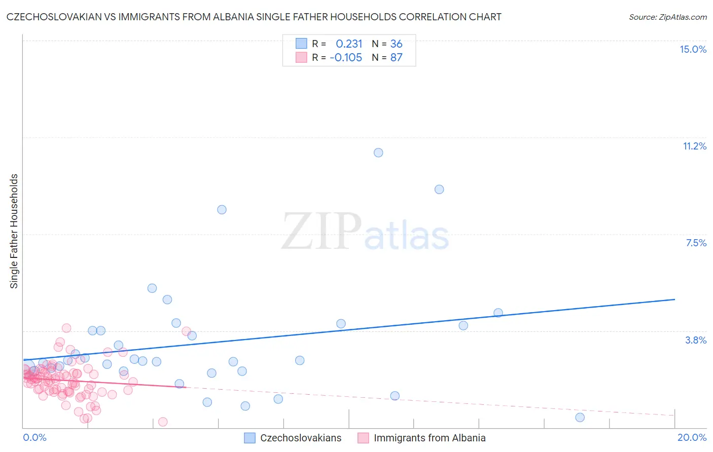Czechoslovakian vs Immigrants from Albania Single Father Households