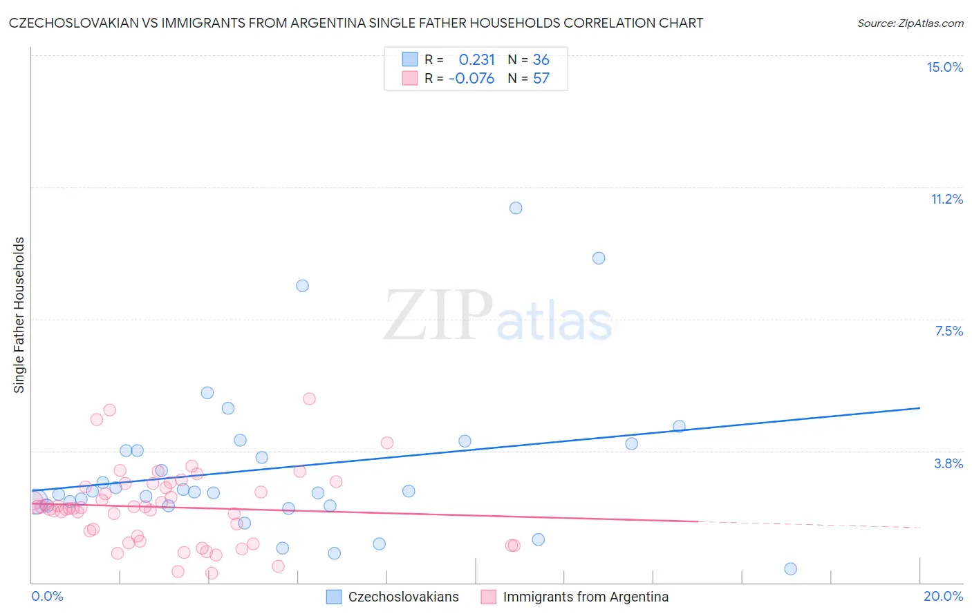 Czechoslovakian vs Immigrants from Argentina Single Father Households