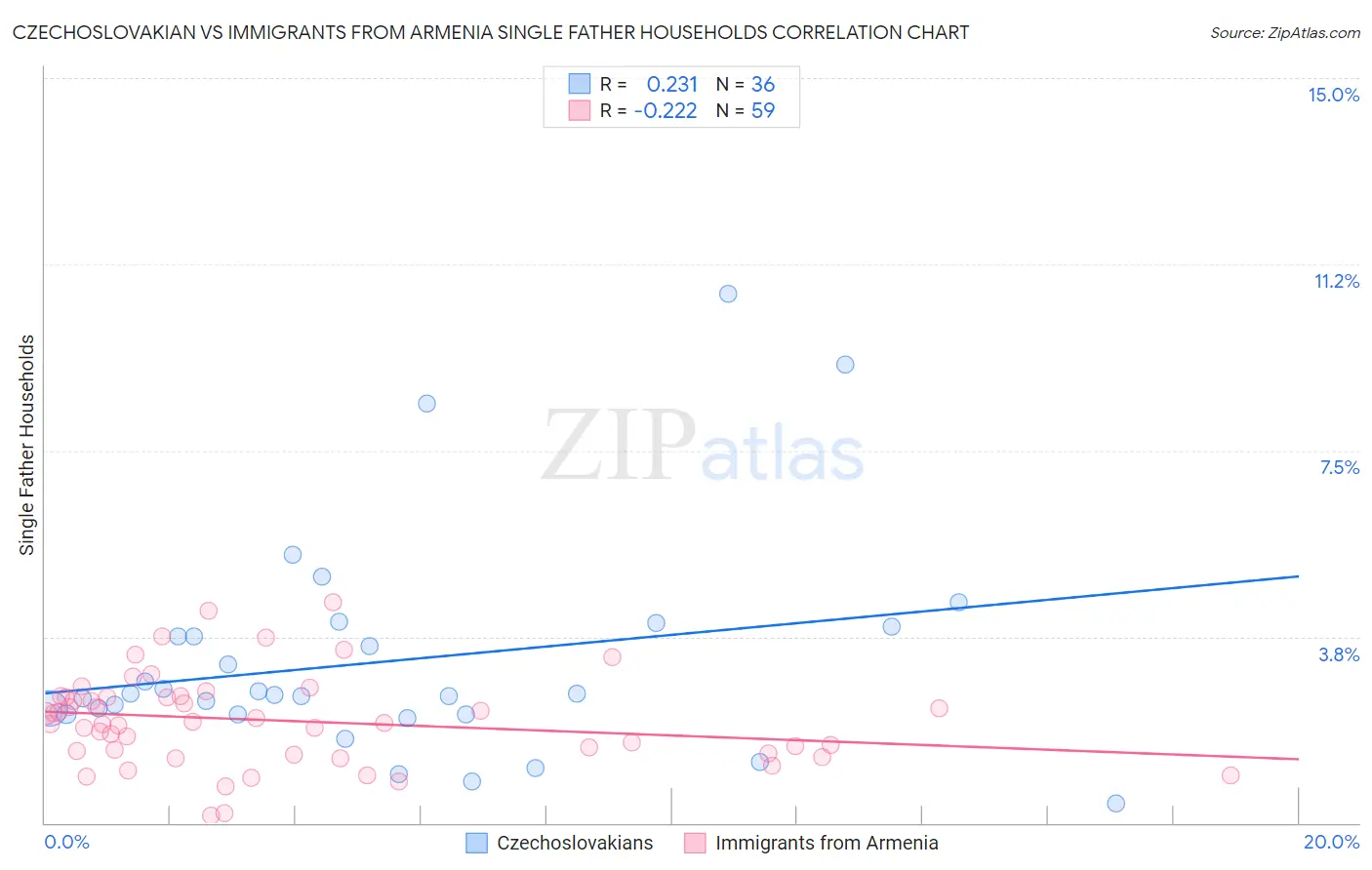Czechoslovakian vs Immigrants from Armenia Single Father Households