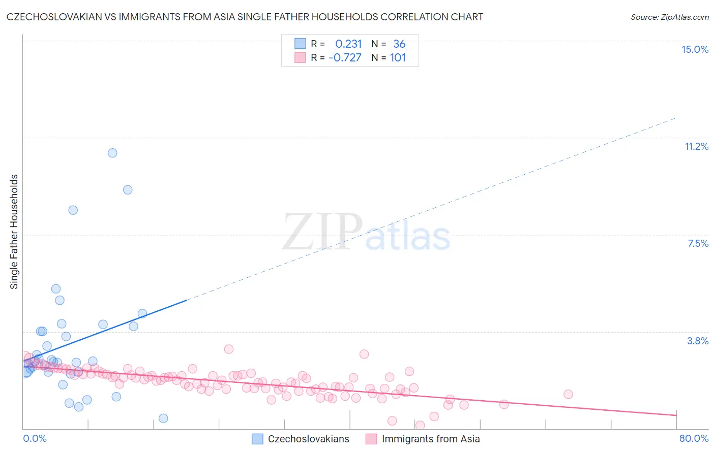 Czechoslovakian vs Immigrants from Asia Single Father Households