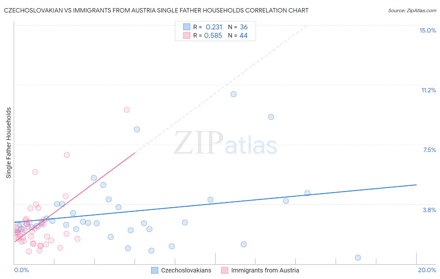 Czechoslovakian vs Immigrants from Austria Single Father Households