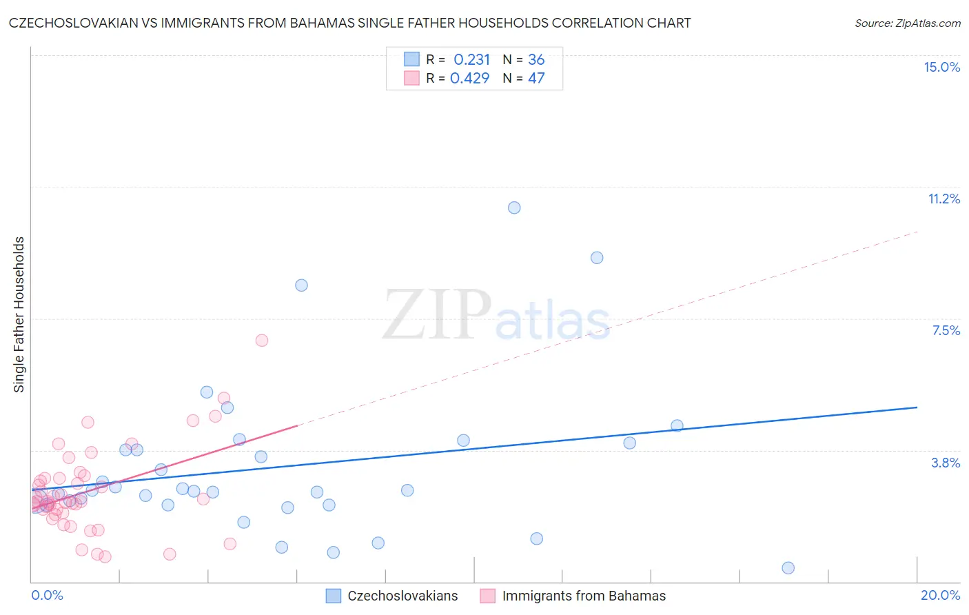 Czechoslovakian vs Immigrants from Bahamas Single Father Households