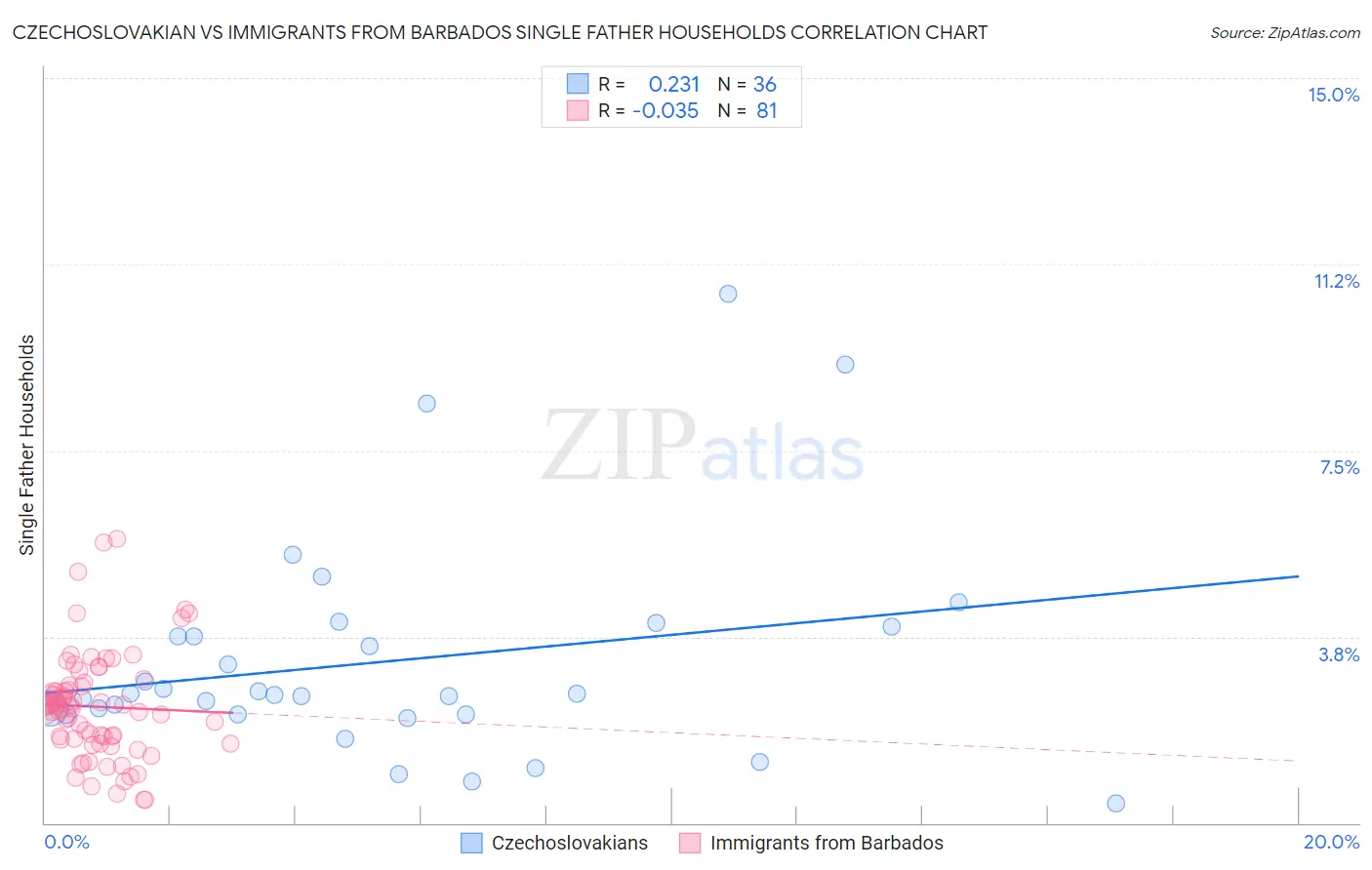 Czechoslovakian vs Immigrants from Barbados Single Father Households