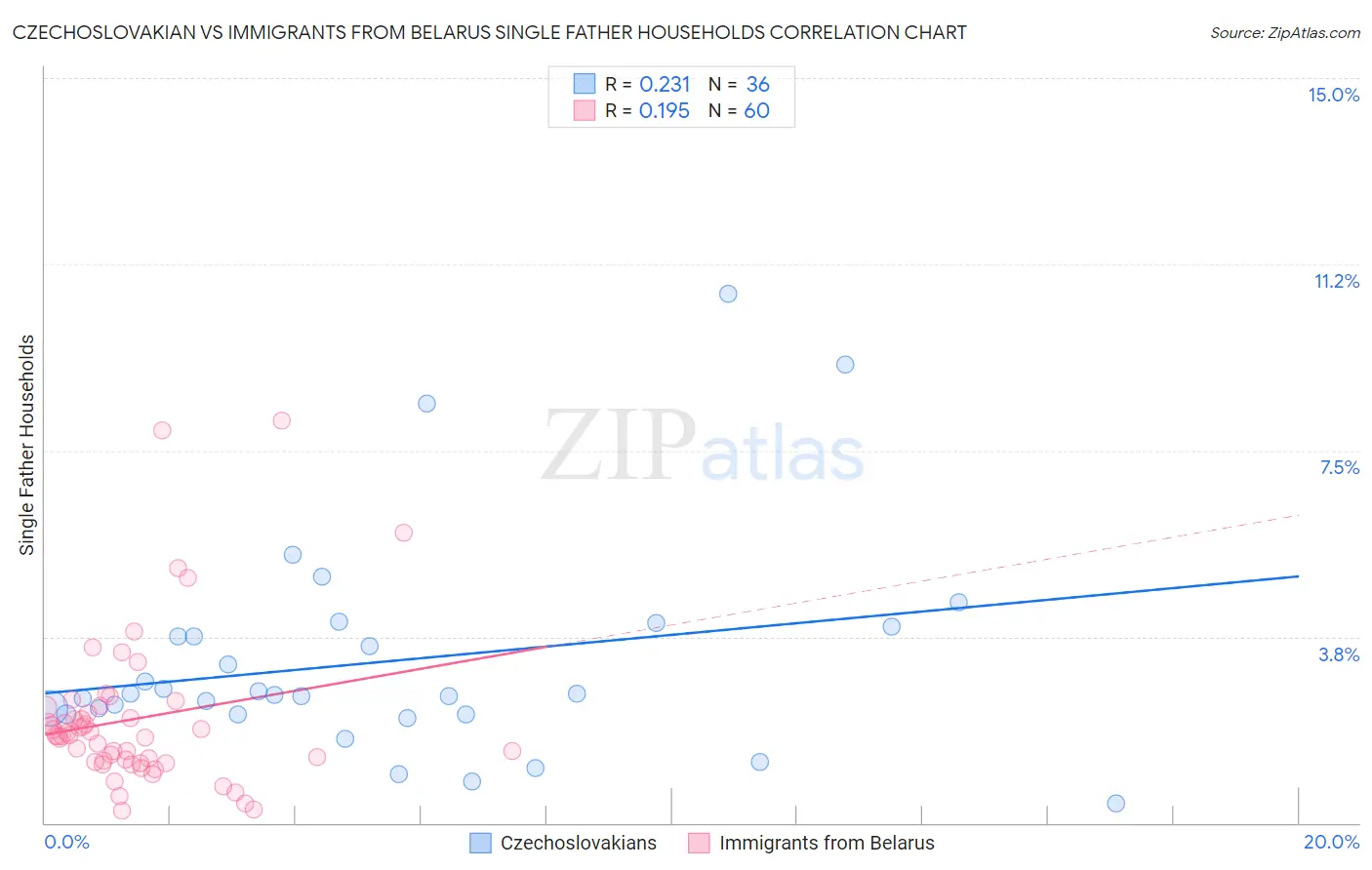 Czechoslovakian vs Immigrants from Belarus Single Father Households