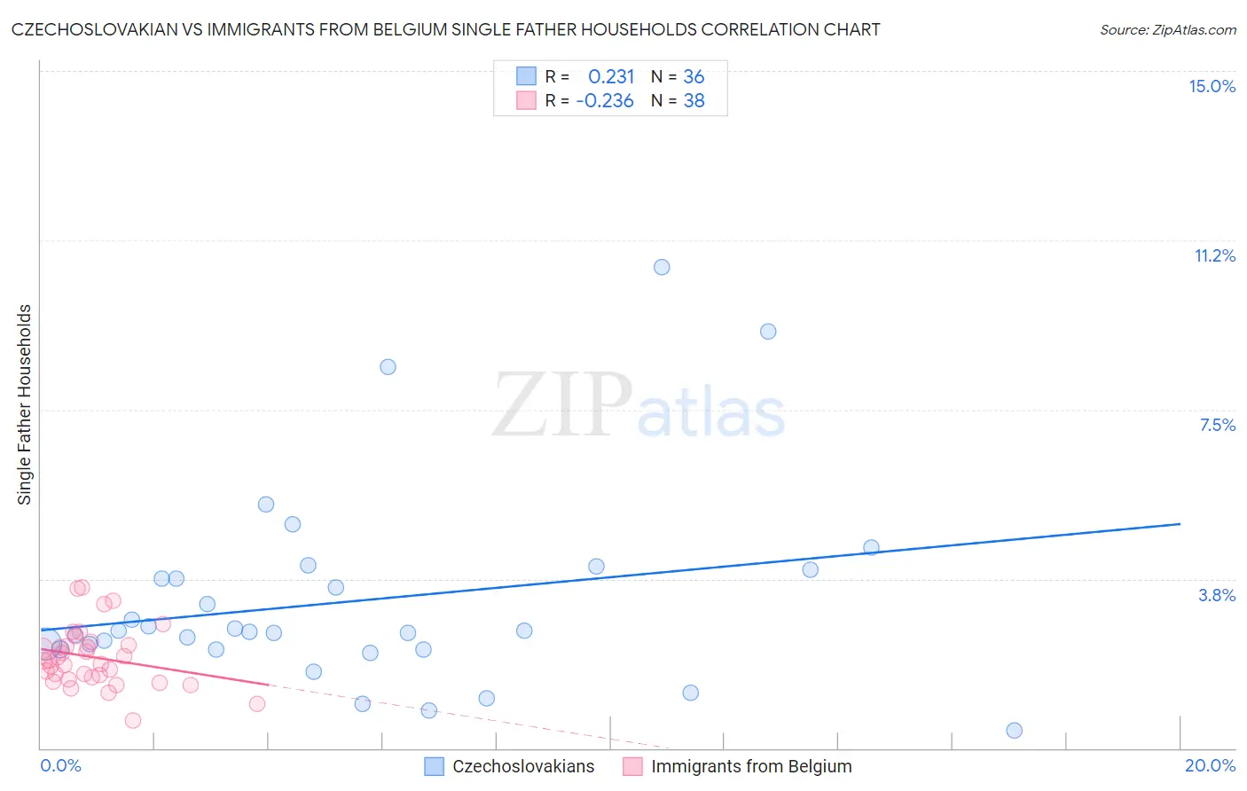 Czechoslovakian vs Immigrants from Belgium Single Father Households