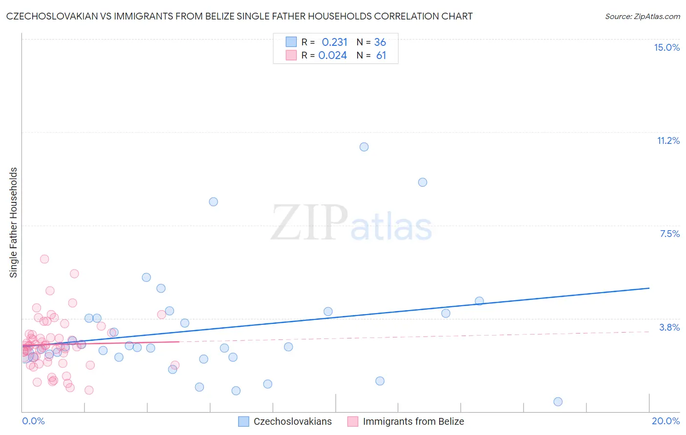 Czechoslovakian vs Immigrants from Belize Single Father Households