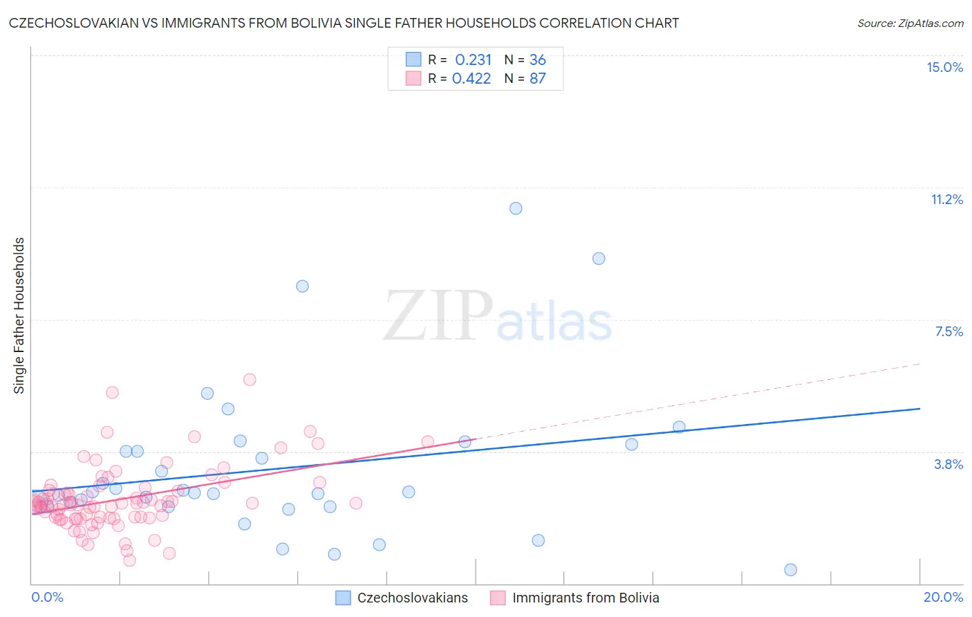 Czechoslovakian vs Immigrants from Bolivia Single Father Households