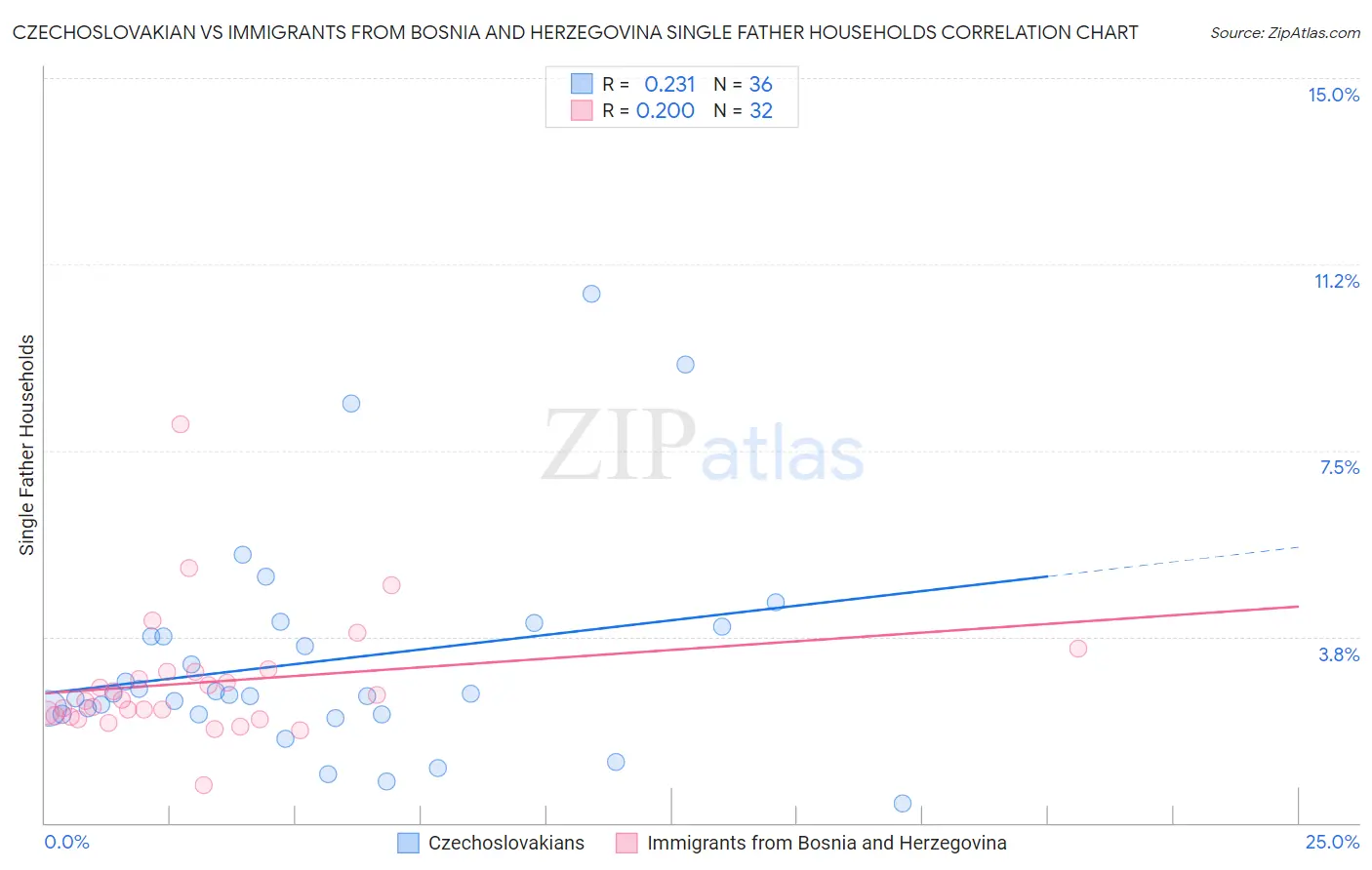 Czechoslovakian vs Immigrants from Bosnia and Herzegovina Single Father Households