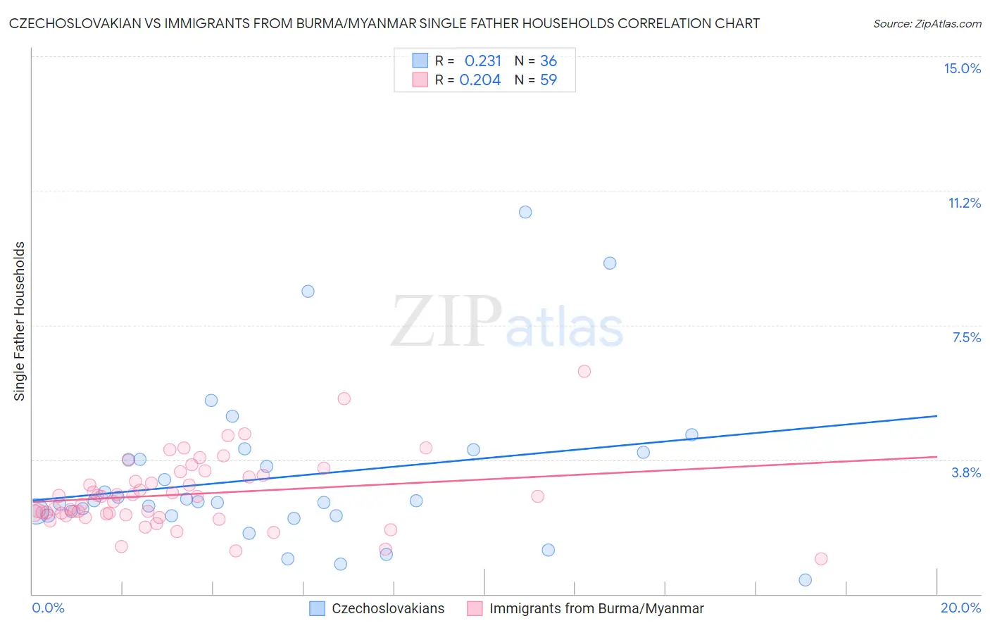 Czechoslovakian vs Immigrants from Burma/Myanmar Single Father Households