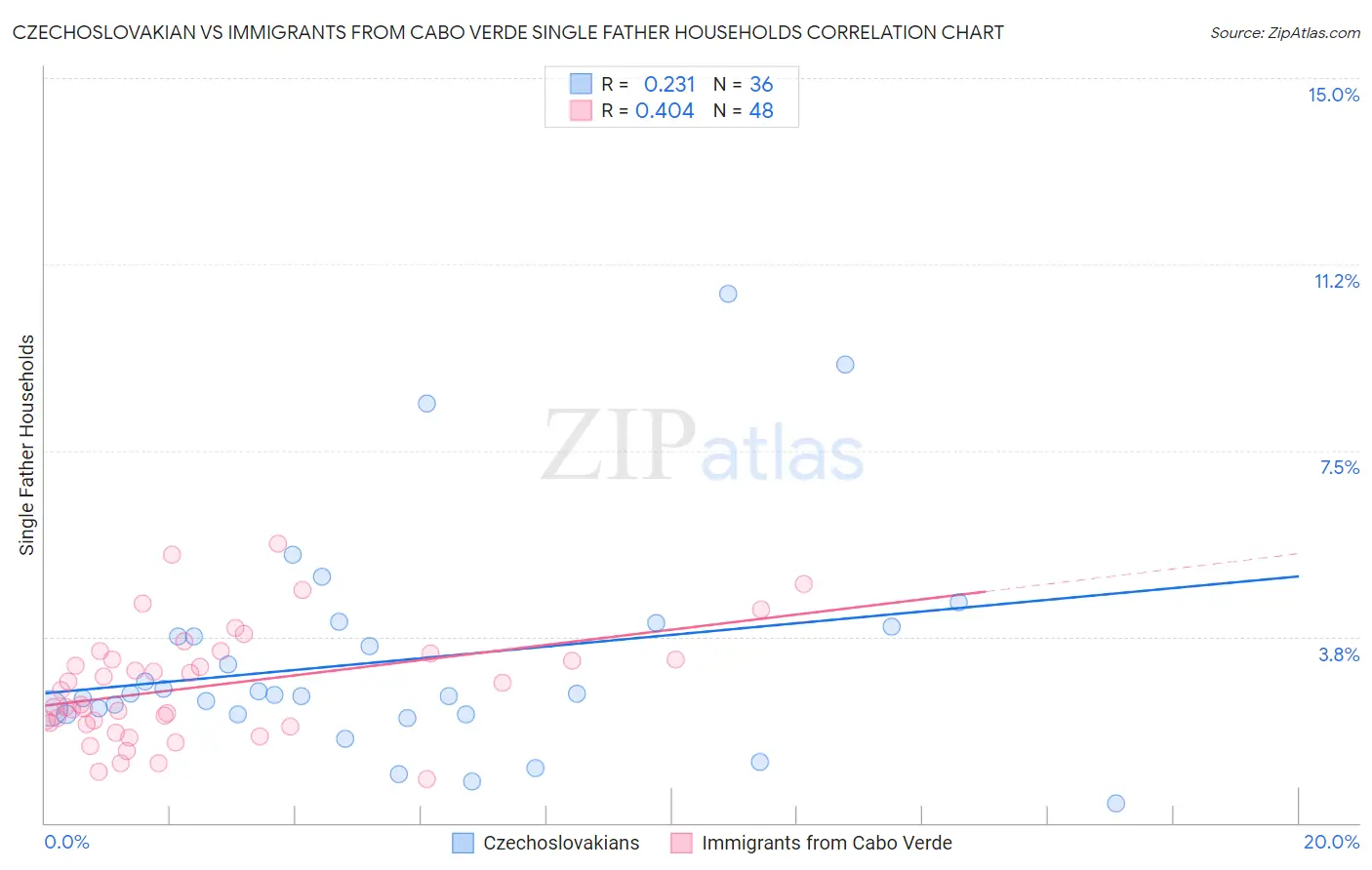 Czechoslovakian vs Immigrants from Cabo Verde Single Father Households
