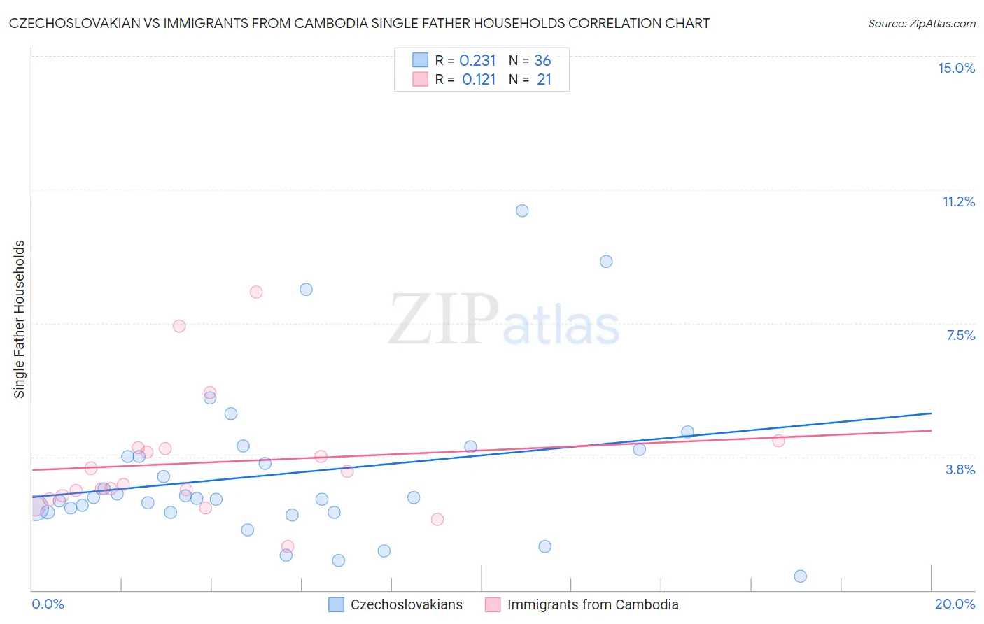 Czechoslovakian vs Immigrants from Cambodia Single Father Households
