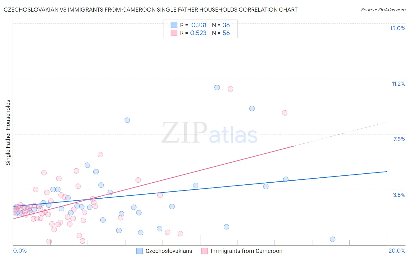 Czechoslovakian vs Immigrants from Cameroon Single Father Households