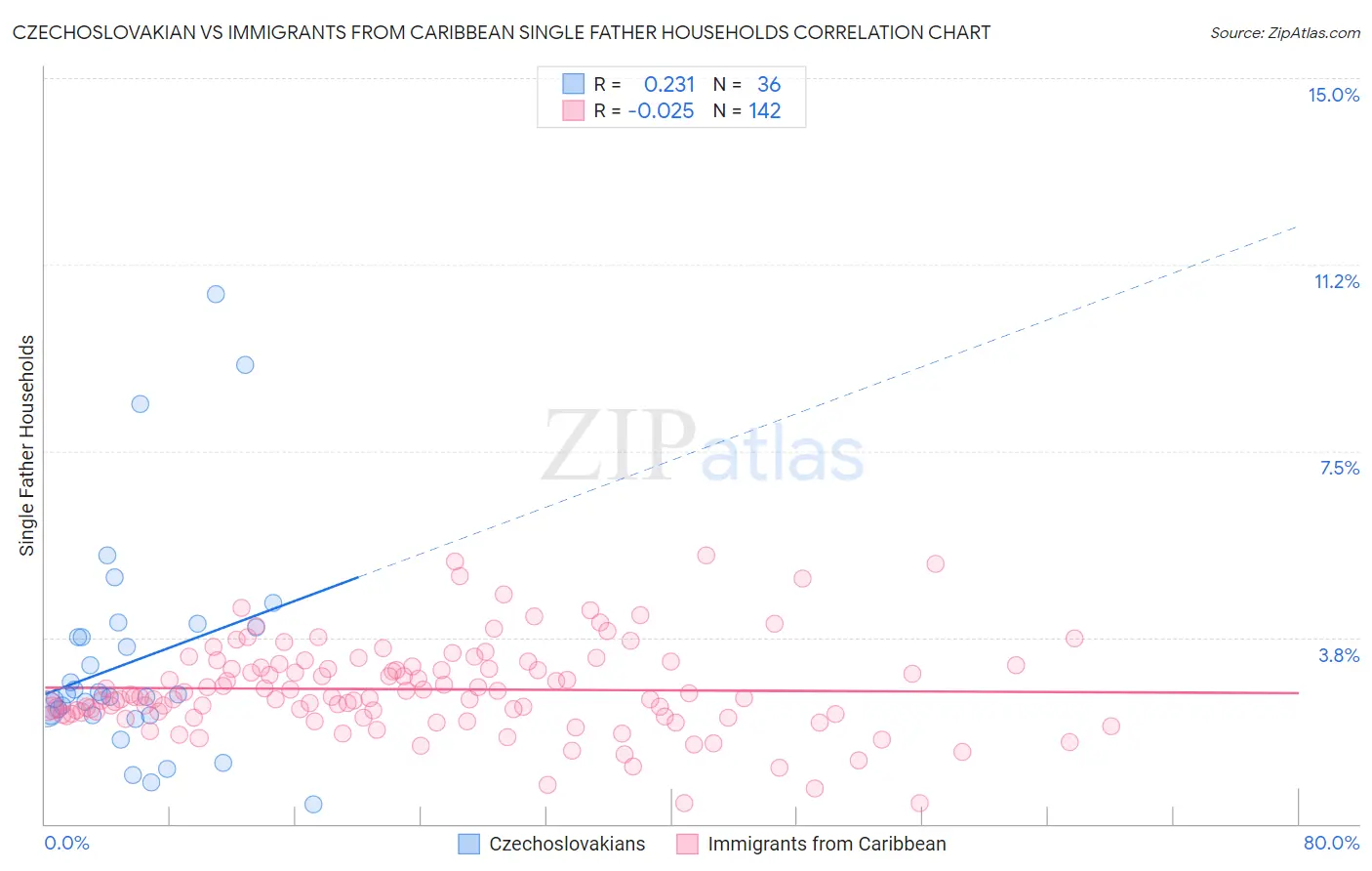 Czechoslovakian vs Immigrants from Caribbean Single Father Households