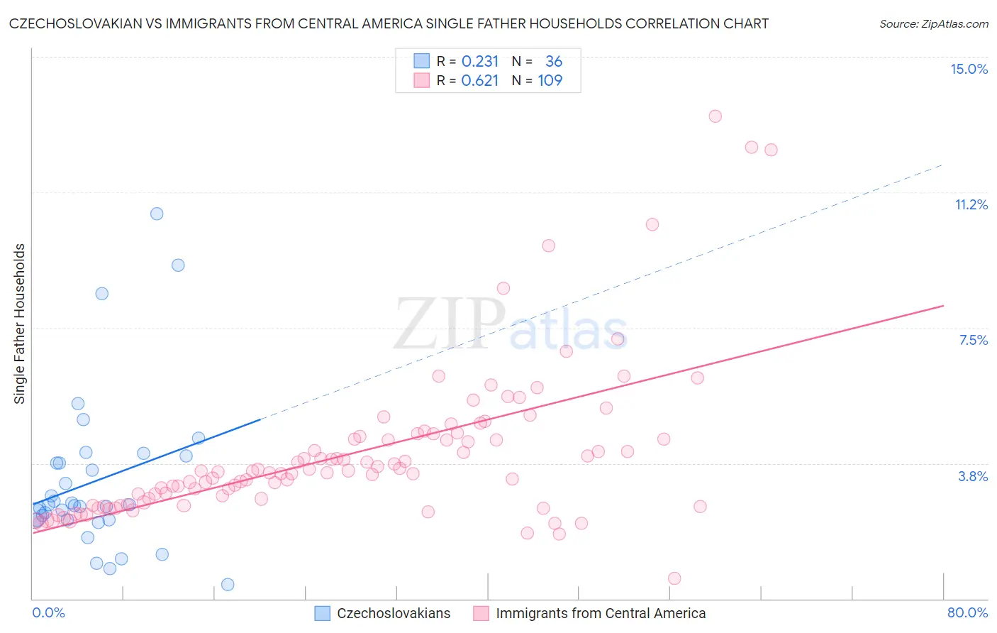 Czechoslovakian vs Immigrants from Central America Single Father Households