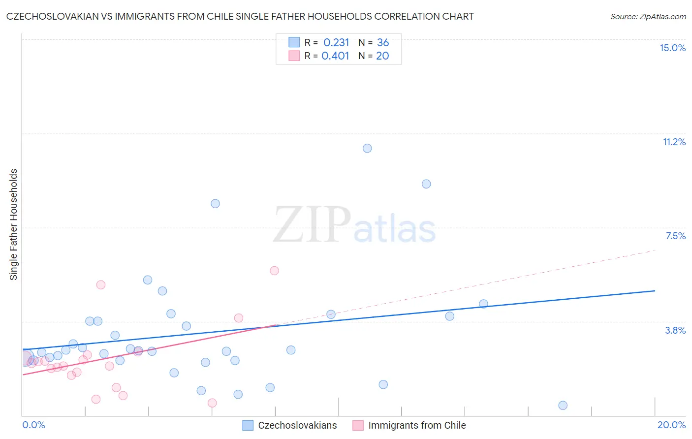 Czechoslovakian vs Immigrants from Chile Single Father Households