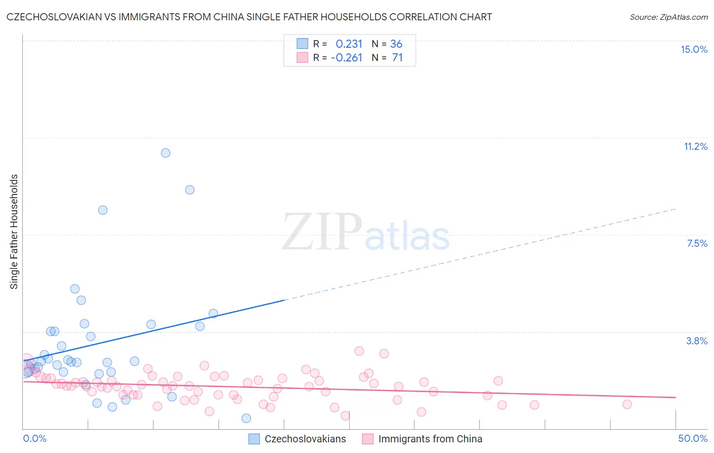 Czechoslovakian vs Immigrants from China Single Father Households
