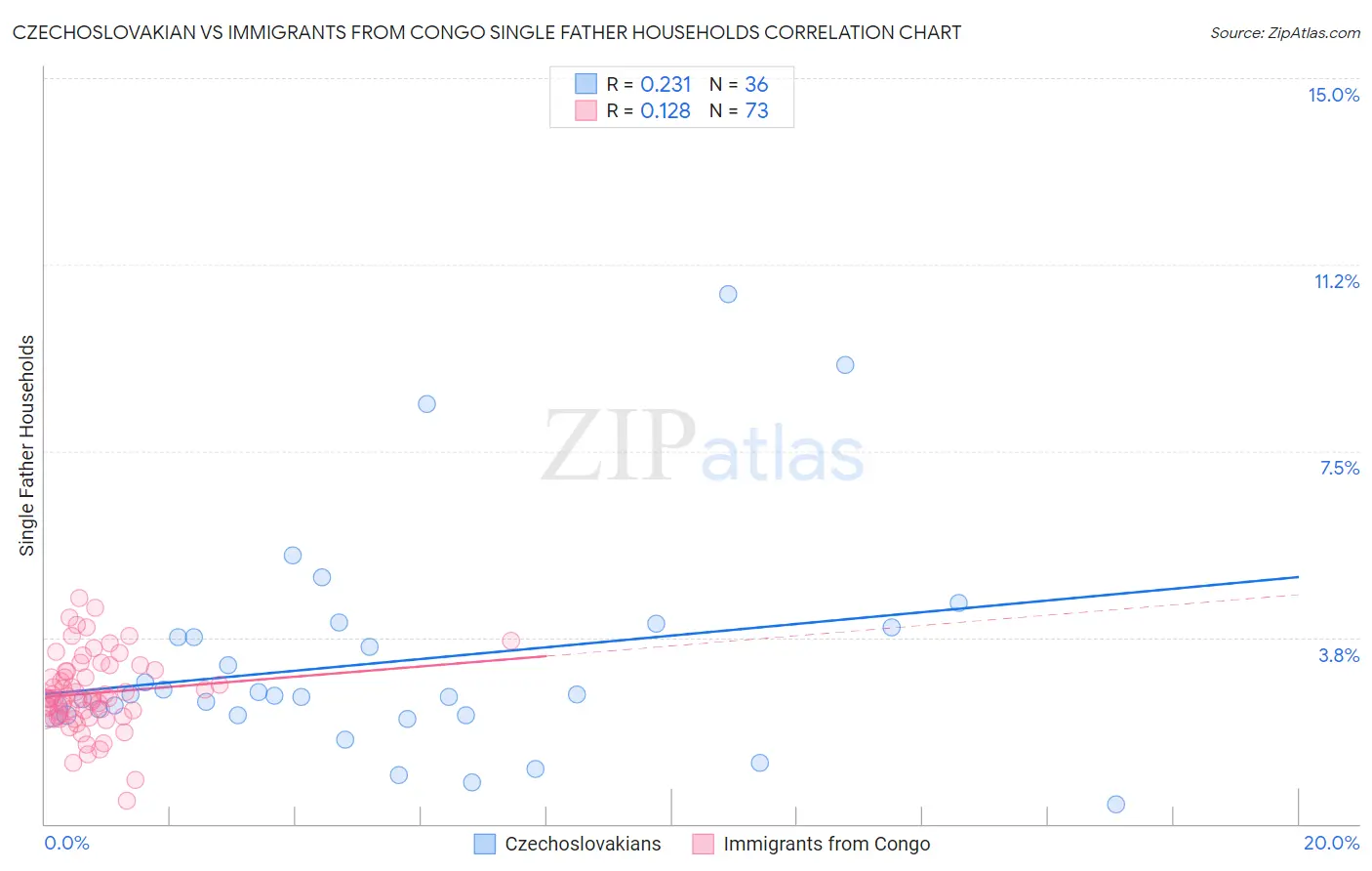 Czechoslovakian vs Immigrants from Congo Single Father Households