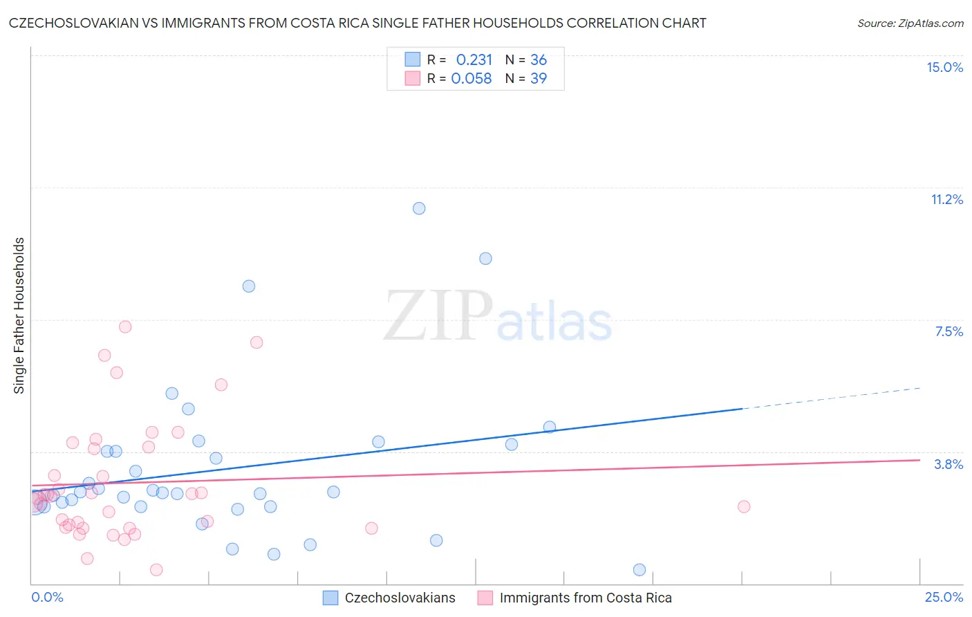 Czechoslovakian vs Immigrants from Costa Rica Single Father Households