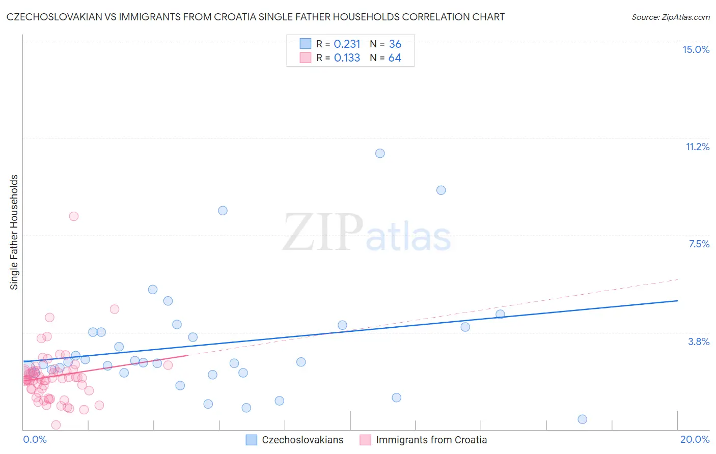 Czechoslovakian vs Immigrants from Croatia Single Father Households