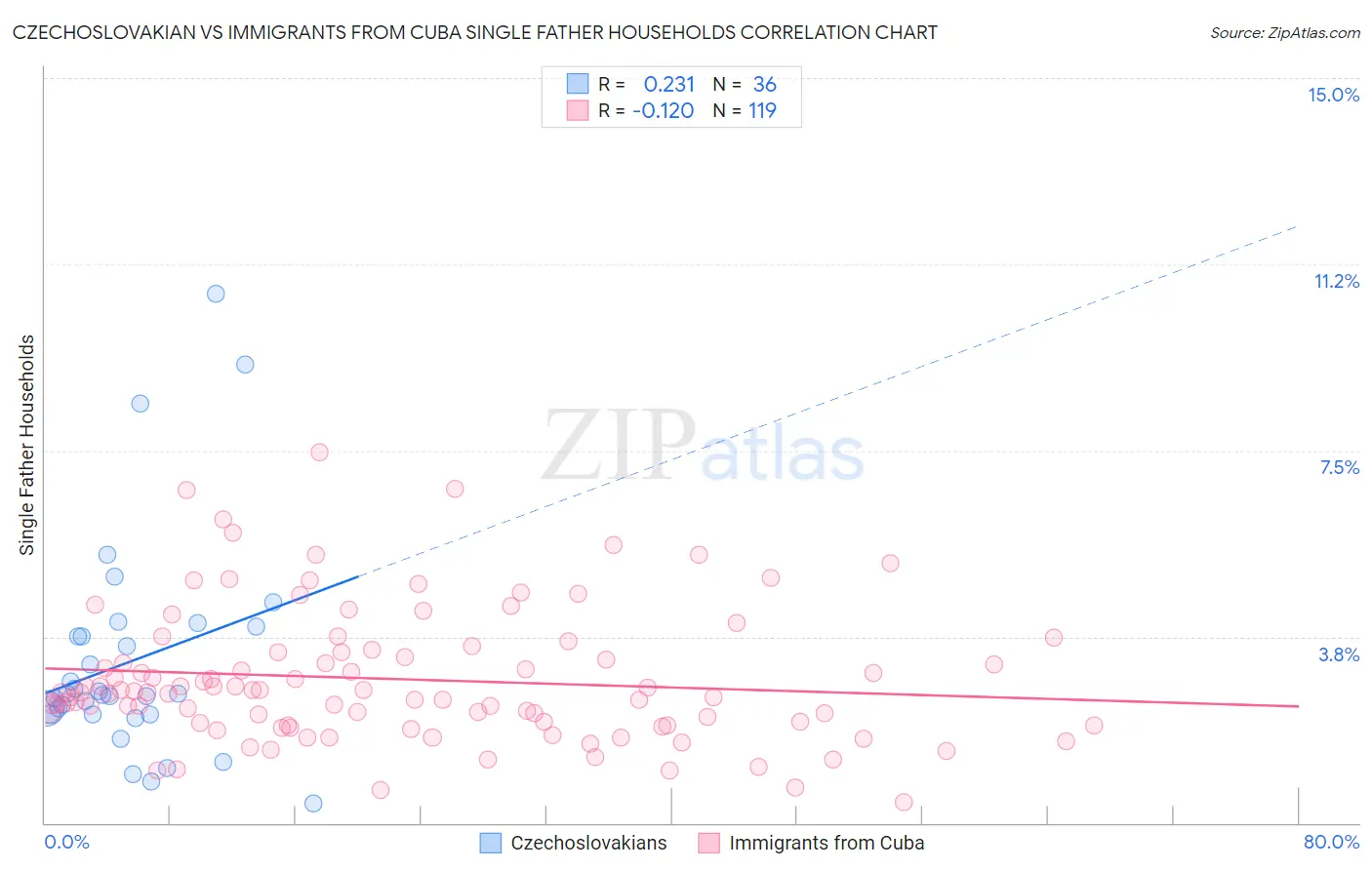 Czechoslovakian vs Immigrants from Cuba Single Father Households