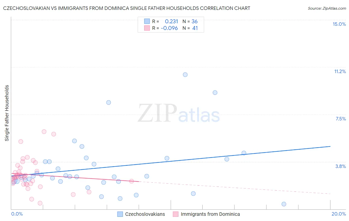 Czechoslovakian vs Immigrants from Dominica Single Father Households