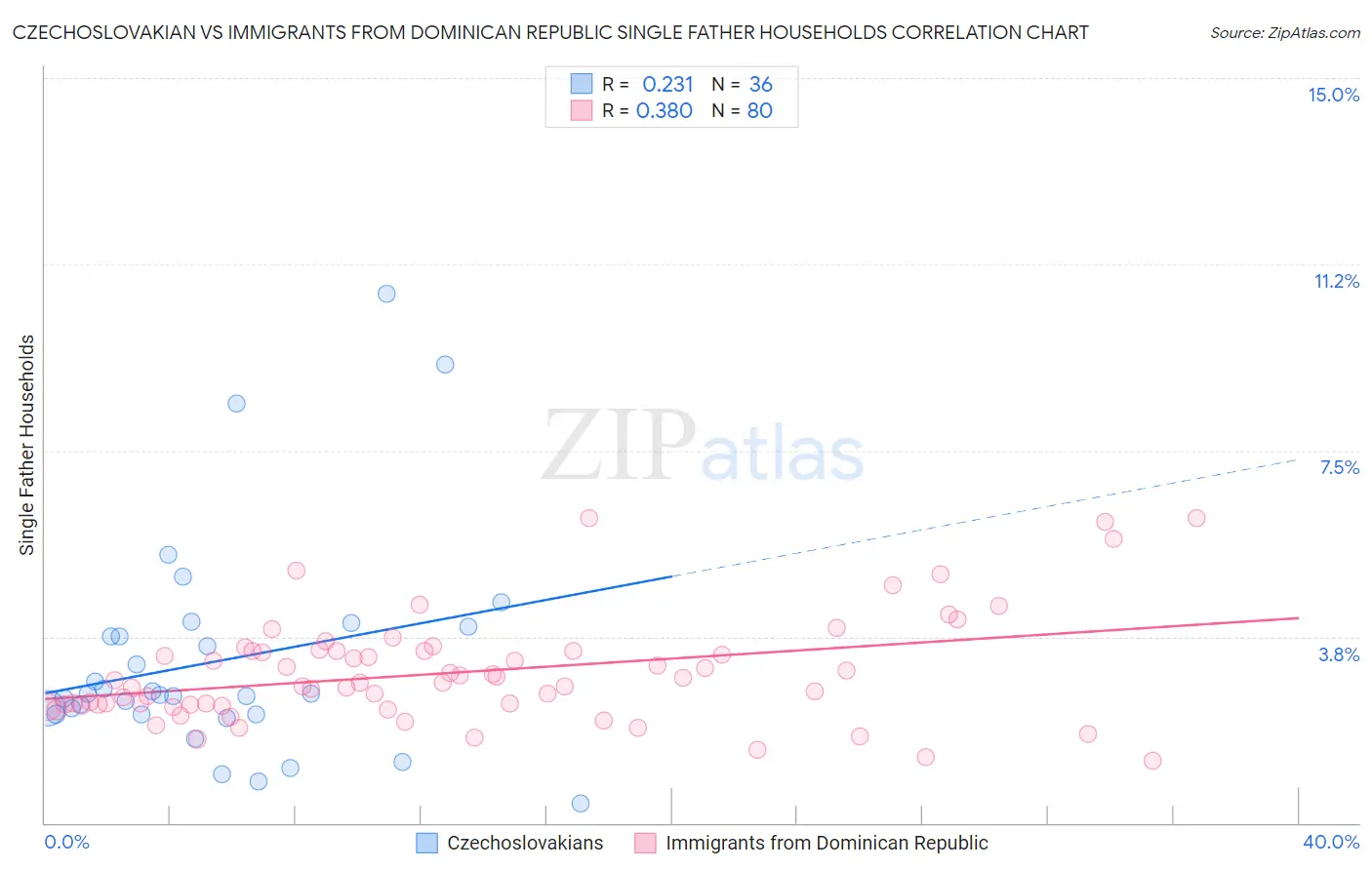 Czechoslovakian vs Immigrants from Dominican Republic Single Father Households