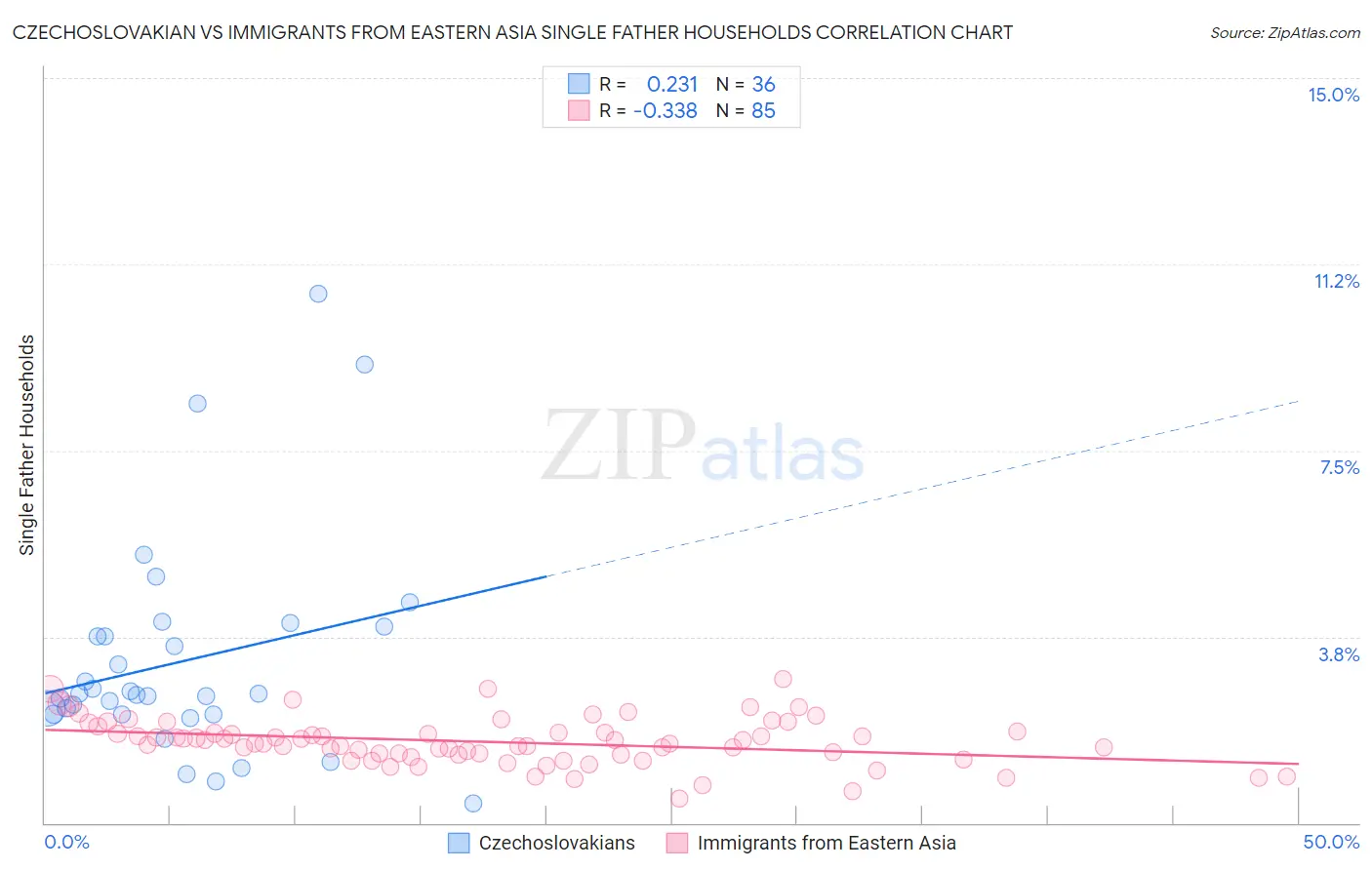 Czechoslovakian vs Immigrants from Eastern Asia Single Father Households